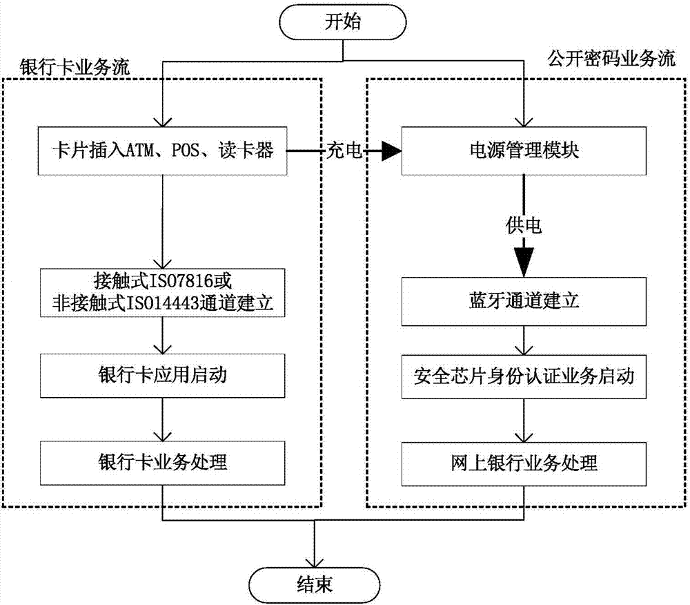 一種支持銀行卡并具藍牙通訊功能的卡片的制作方法與工藝