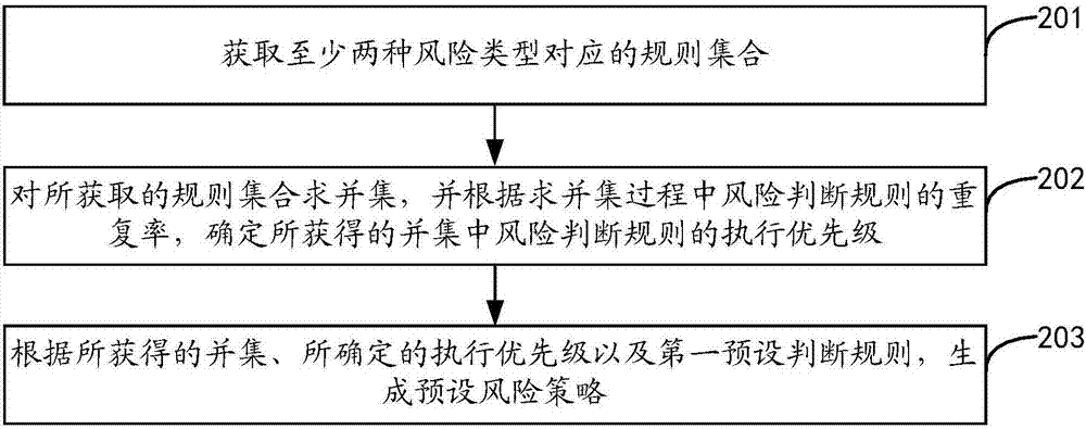 交易風(fēng)險(xiǎn)檢測方法、裝置及設(shè)備與流程