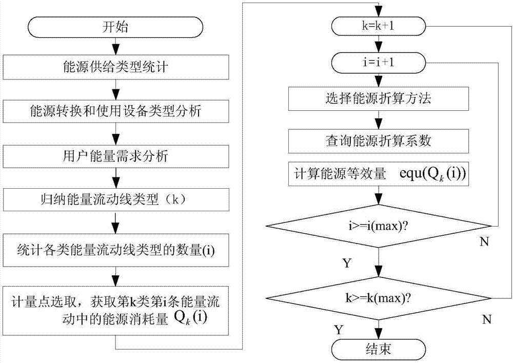 一种基于用户能量需求类型的多能源需量统计方法与流程