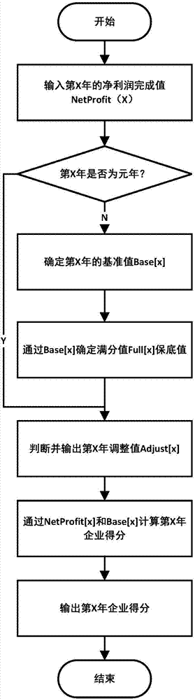 一種基于大數據分析的確定凈利潤目標值及得分方法與流程