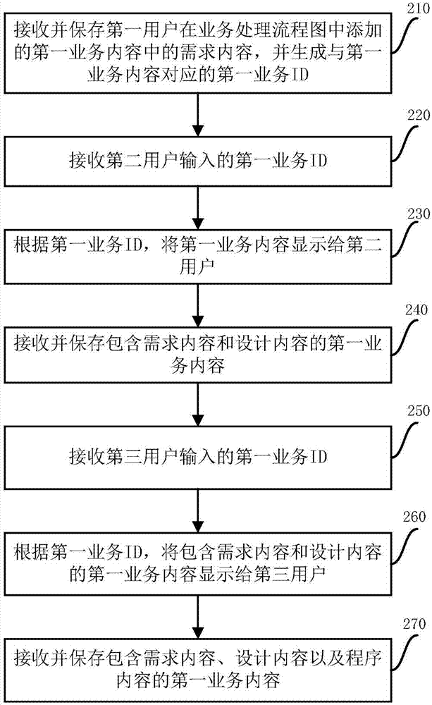 一種用于業(yè)務(wù)處理流程圖化的方法及裝置與流程