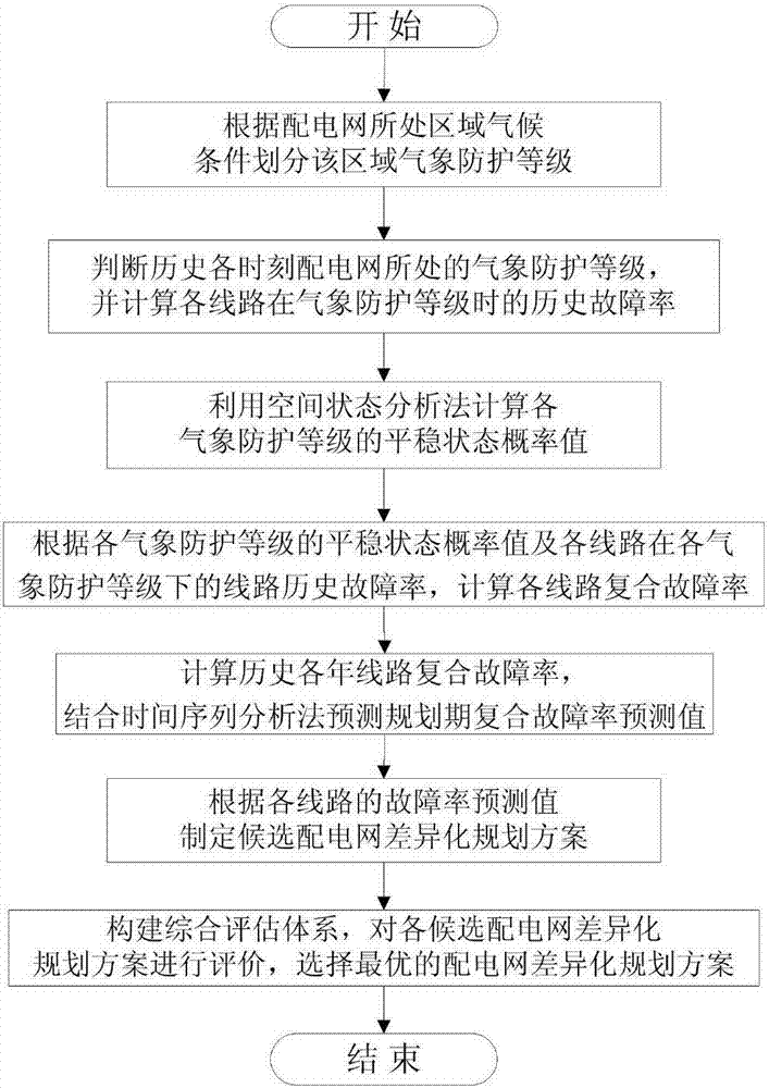 一種考慮復合故障風險的配電網(wǎng)差異化規(guī)劃方法與流程