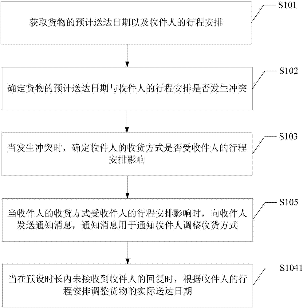 送货方法及装置与流程