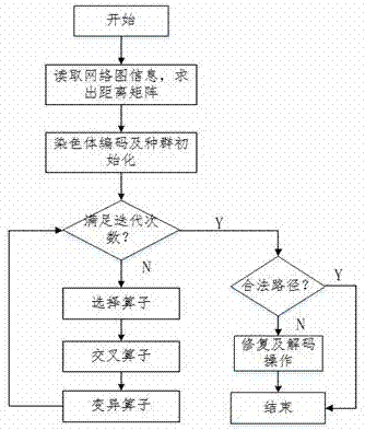 一種基于遺傳算法的求指定點(diǎn)約束下的路由方法與流程