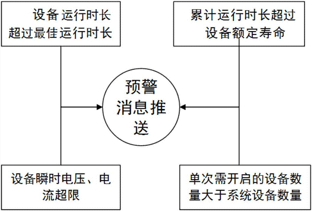 一种基于大数据的设备调度预警方法及系统与流程