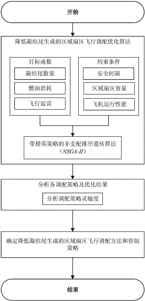 一種降低凝結(jié)尾生成的區(qū)域扇區(qū)飛行調(diào)配方法與流程