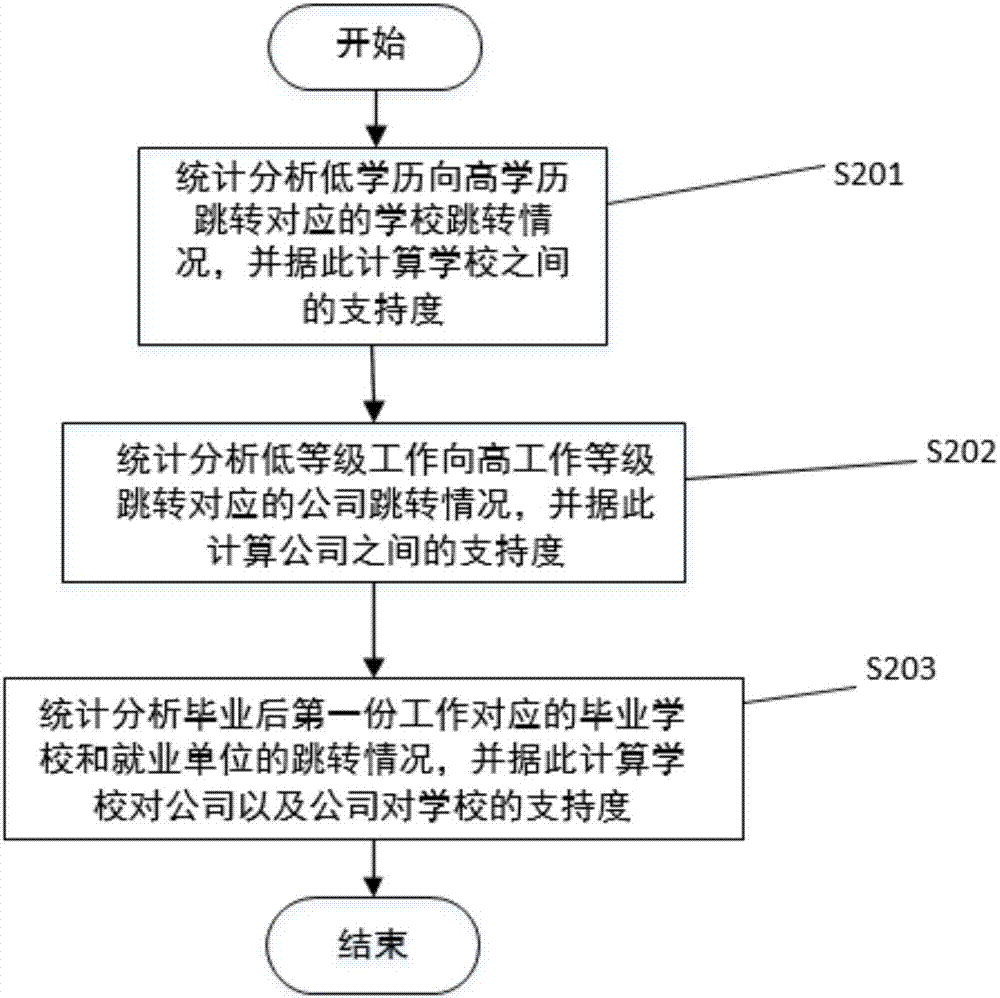 一種基于人才流動的學(xué)校和公司共同排名方法及裝置與流程