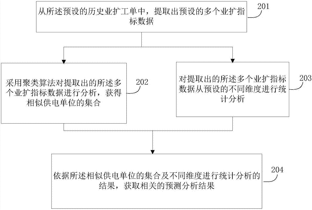 一種業(yè)擴(kuò)執(zhí)行效率的分析方法及裝置與流程