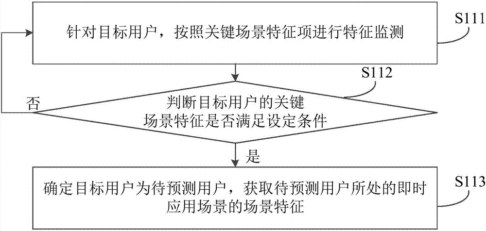 用车出行行为的预测方法、装置、服务器以及存储介质与流程