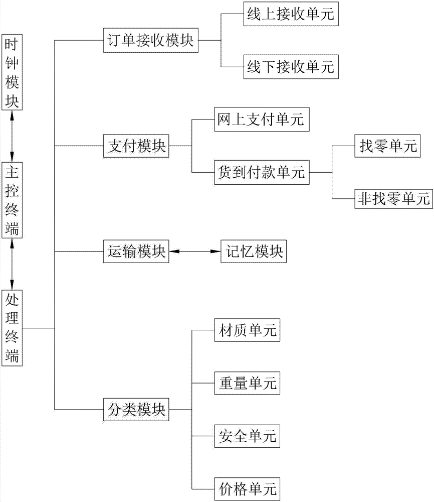 一種業(yè)務運營管理系統(tǒng)的制作方法與工藝