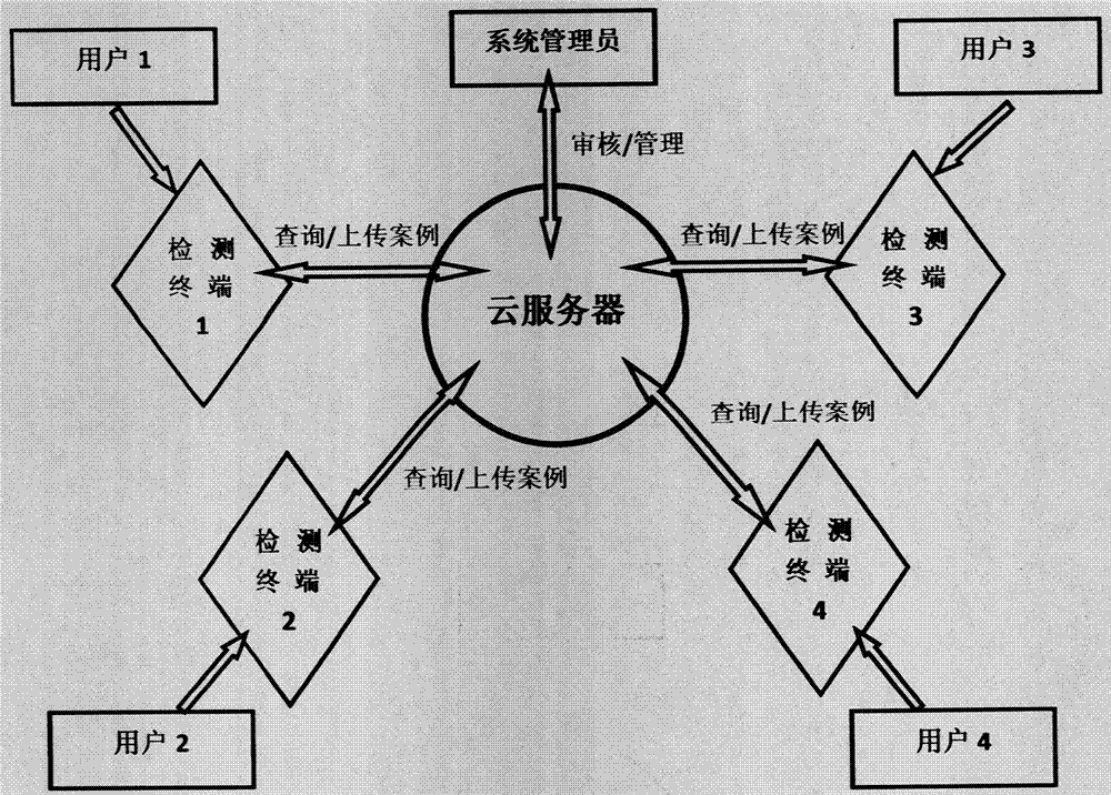 一種基于云服務(wù)端的汽車維修案例共享系統(tǒng)及方法與流程