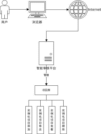 一種通用化智能審核平臺及其審核方法與流程