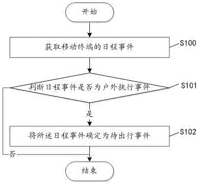 一種用于移動終端的證件提醒方法及其裝置與流程