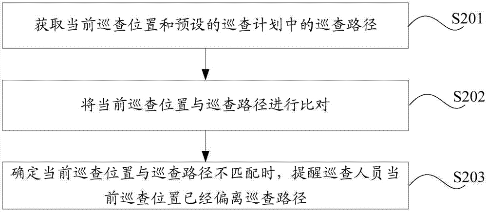 一种道路巡查监督方法和装置与流程