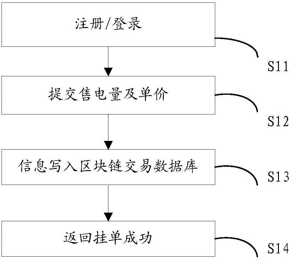 一种基于区块链技术的去中心化电力交易方法和系统与流程