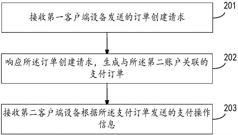 订单处理方法、装置及支付服务器与流程