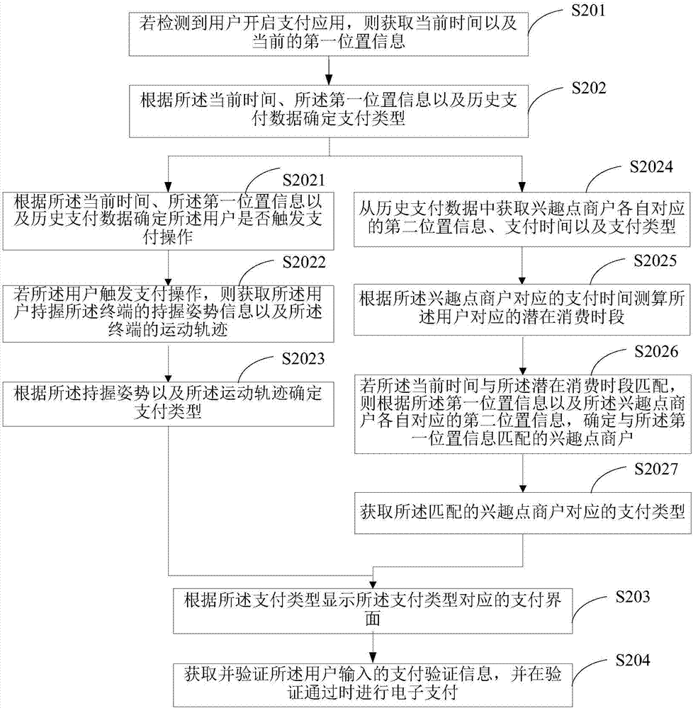 一種電子支付方法及終端與流程