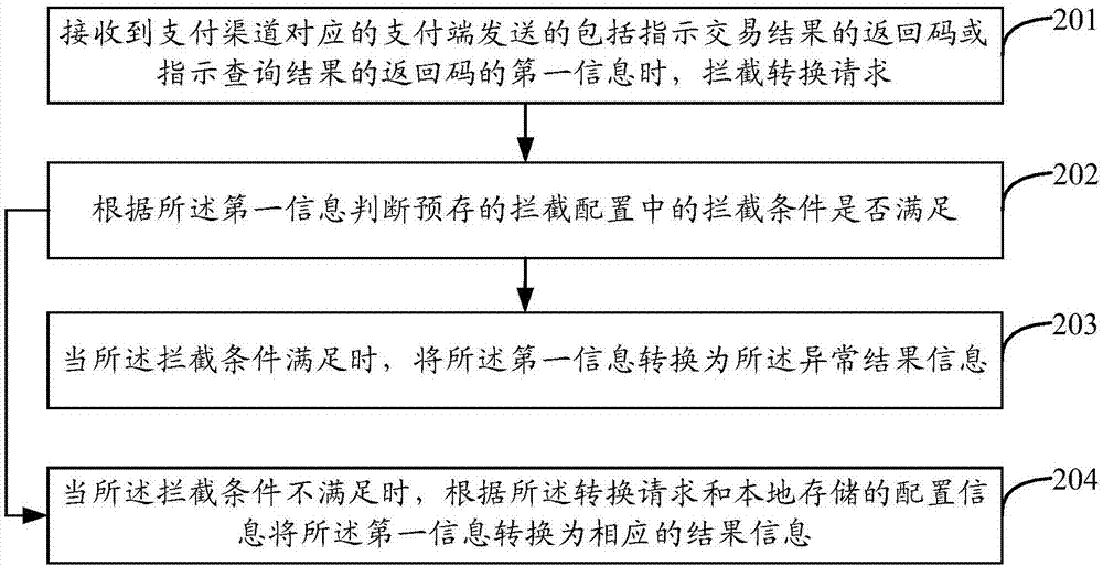 異常場景模擬方法、裝置及設(shè)備與流程