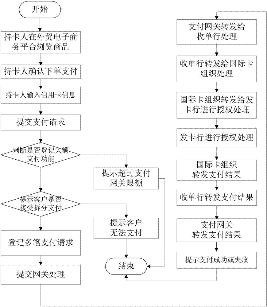 跨國(guó)貿(mào)易電子商務(wù)平臺(tái)信用卡大額支付的方法及系統(tǒng)與流程