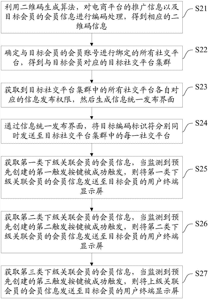 一種電商平臺(tái)會(huì)員管理方法及系統(tǒng)與流程