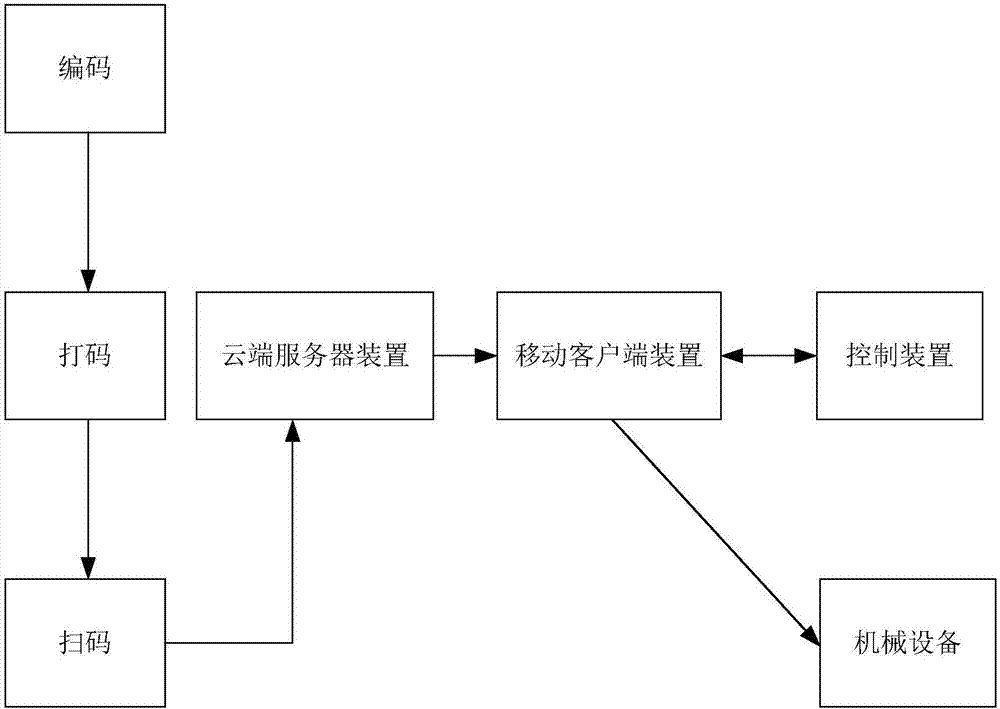 一種用于機械設(shè)備的防偽方法和防偽裝置與流程