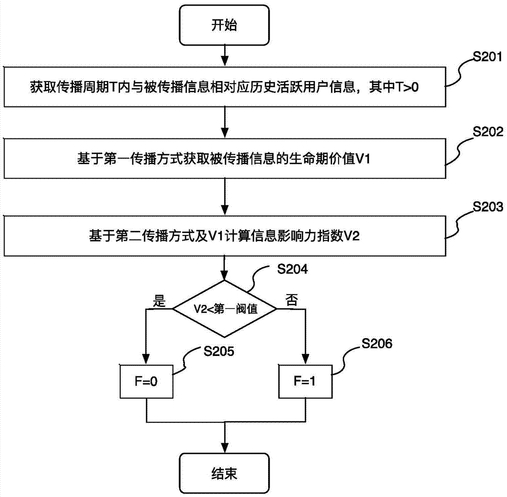 一種預(yù)測信息影響力指數(shù)的計算方法與流程