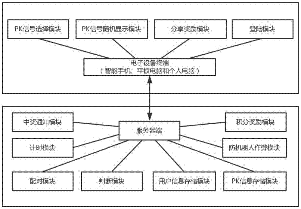 一種基于電子設備終端和用戶競爭的抽獎方法及系統(tǒng)與流程