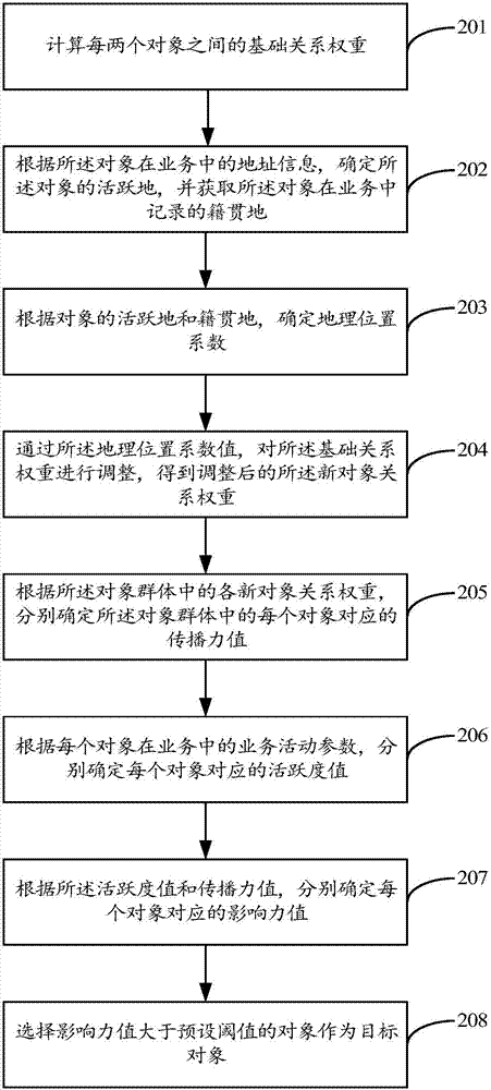 一種對(duì)象選擇方法和裝置與流程