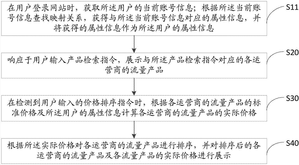 流量產(chǎn)品的價(jià)格排序方法及裝置與流程