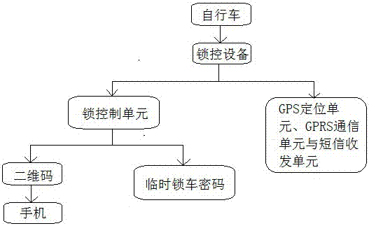 應(yīng)用于自行車租賃系統(tǒng)的有站無樁的租賃設(shè)備及工作方法與流程