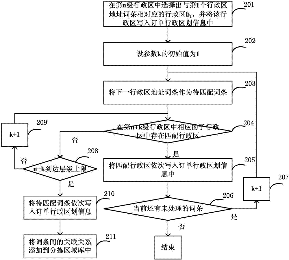 訂單信息管理方法、裝置和訂單分揀系統(tǒng)與流程