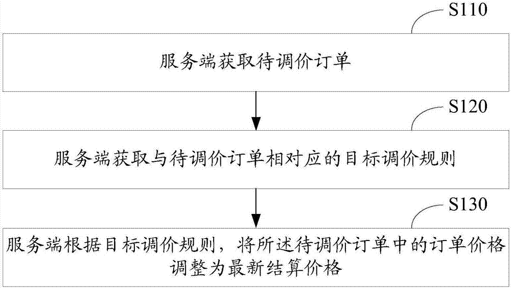 一种订单调价方法及装置与流程