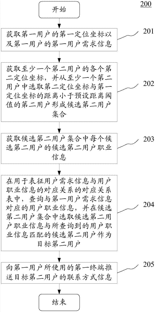 信息推送方法和装置与流程