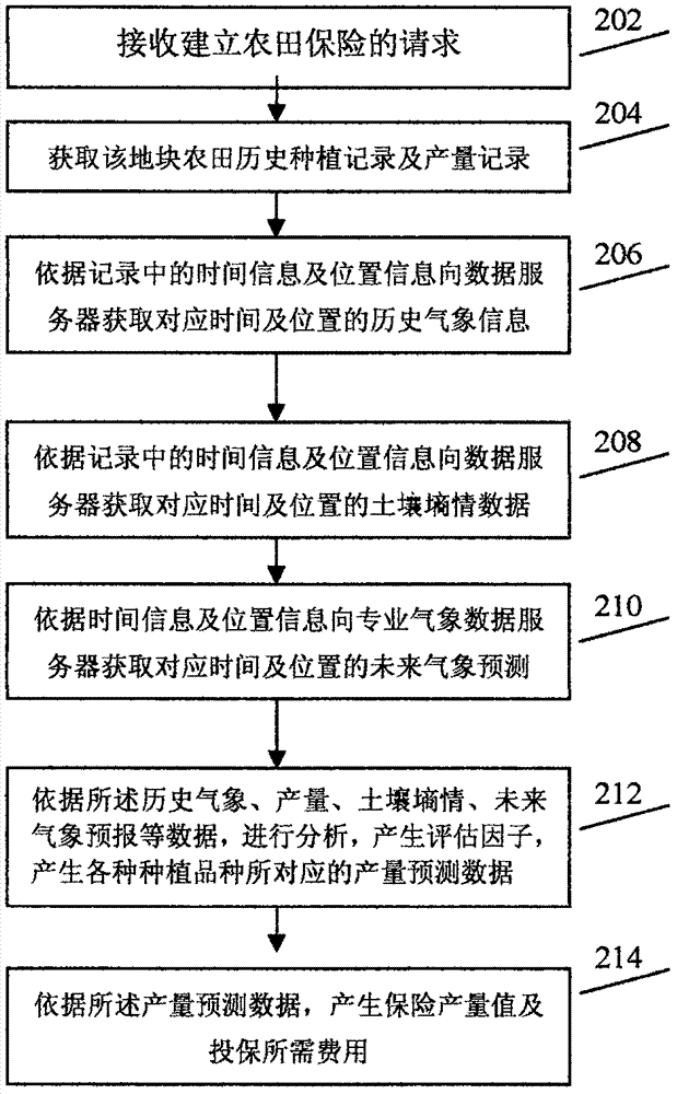 一種基于農(nóng)業(yè)大數(shù)據(jù)的農(nóng)田種植保險評估的系統(tǒng)及方法與流程