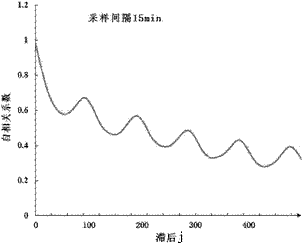 一種基于時(shí)域相關(guān)性量化分析間歇性能源集群效應(yīng)的方法與流程