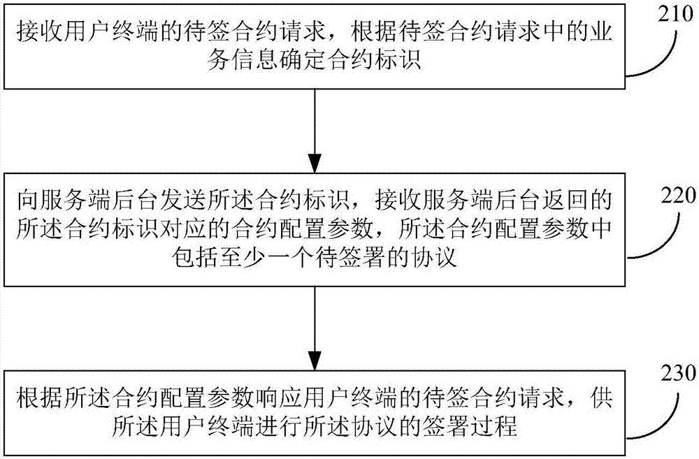 实现电子协议签约的方法和装置与流程