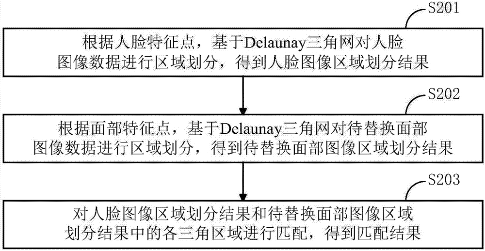 一種人臉替換方法及裝置與流程