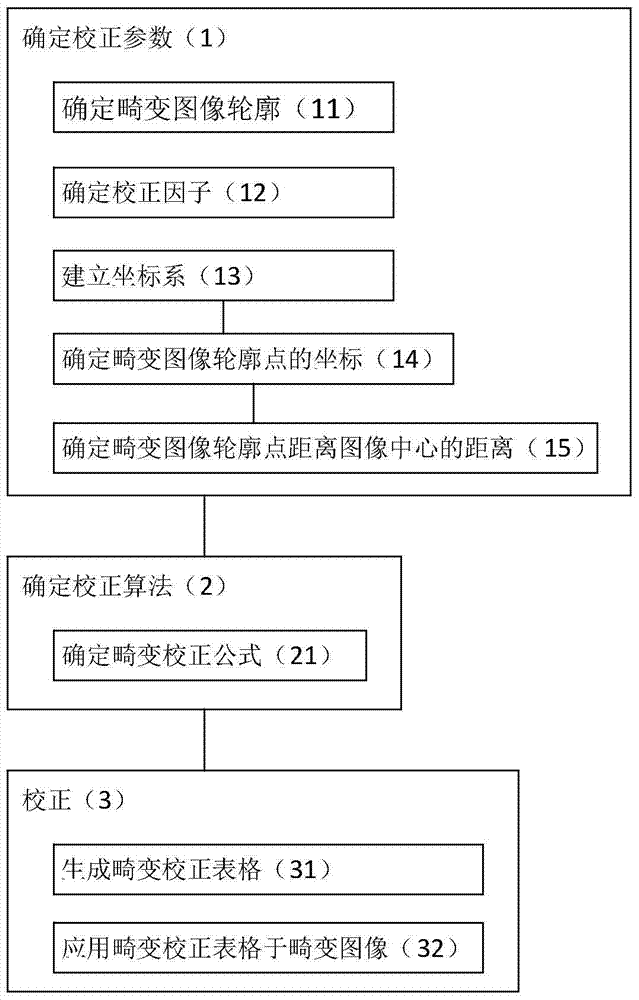 畸變圖像校正方法及其定位方法與流程