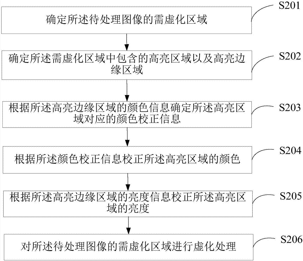 一種圖像處理的方法及終端與流程