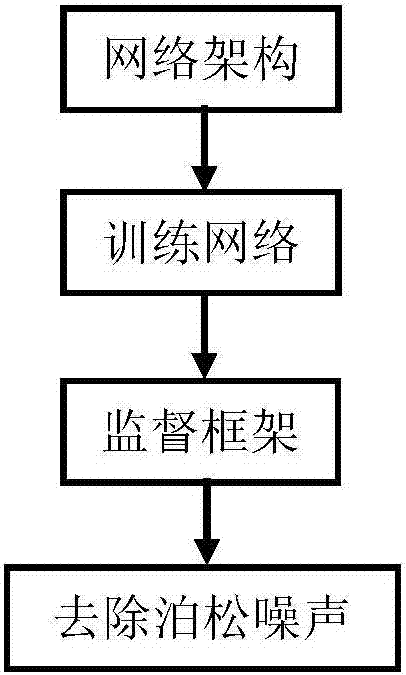 一種基于深度卷積神經網絡去除泊松噪聲的方法與流程