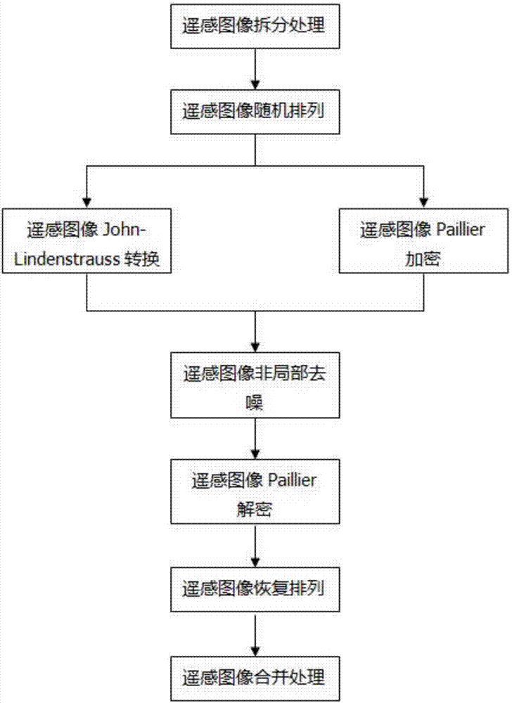 一种遥感图像的安全外包去噪方法与流程