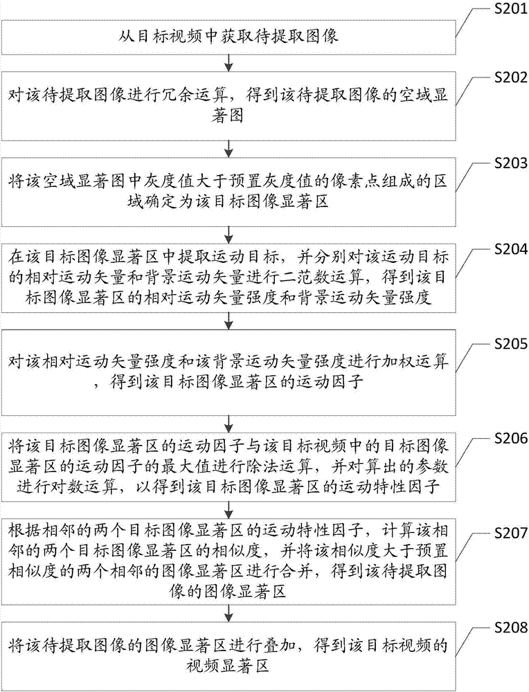 基于运动特性的视频显著区的提取方法和装置与流程