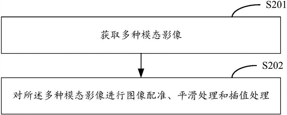 多模態(tài)影像組學(xué)的分析方法、裝置及終端與流程