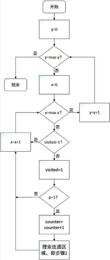 基于廣度優(yōu)先搜索的CT圖像肺實(shí)質(zhì)模板氣管消除方法與流程