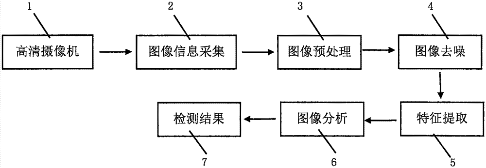 一種機(jī)器視覺(jué)的檢測(cè)方法與流程