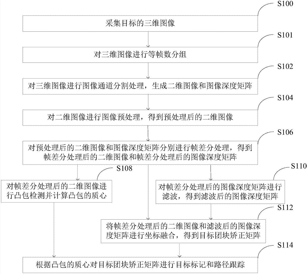 實時動態(tài)目標(biāo)跟蹤方法及裝置與流程