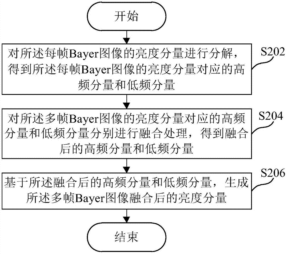 基于Bayer格式的圖像融合方法及圖像融合裝置與流程