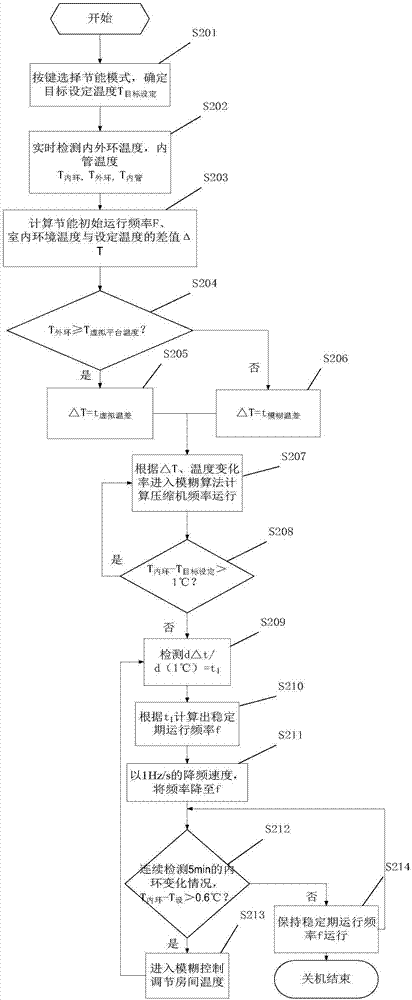 基于模糊控制的空調(diào)控制方法及裝置與流程