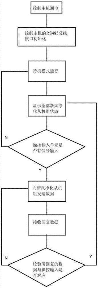 新風(fēng)凈化器的RS485總線控制系統(tǒng)及其控制方法與流程