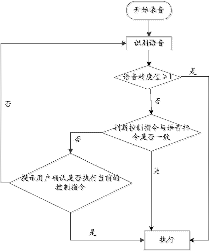 语音识别的控制方法、装置、系统及空调器与流程